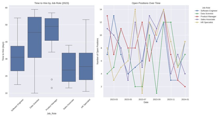 Example data visualization that shows which job roles take the longest to fill (left plot) and tracking trends in open positions over time (right plot) to enable HR professionals to prioritize hiring efforts and address bottlenecks effectively. Created in seconds with Julius AI