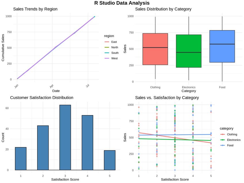 R Studio Data Analysis Visualizations created in seconds by Julius AI