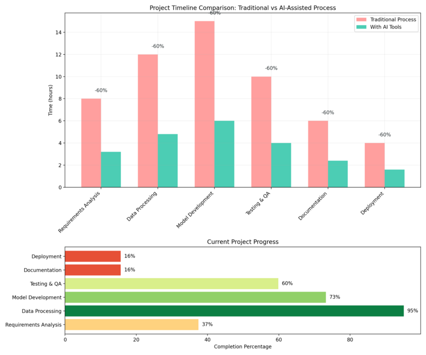 Example data visualization that shows how AI tools enhance project management efficiency through two key views: a comparison bar chart showing time savings and a real-time project progress tracker. Created in seconds with Julius AI