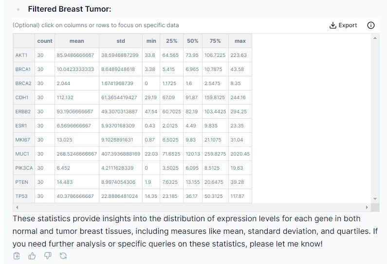 Filtered breast tumor dataset