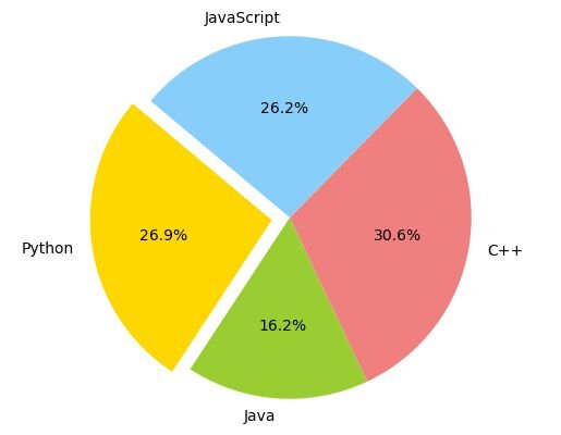 Pie chart of coding language breakdown created in Julius AI