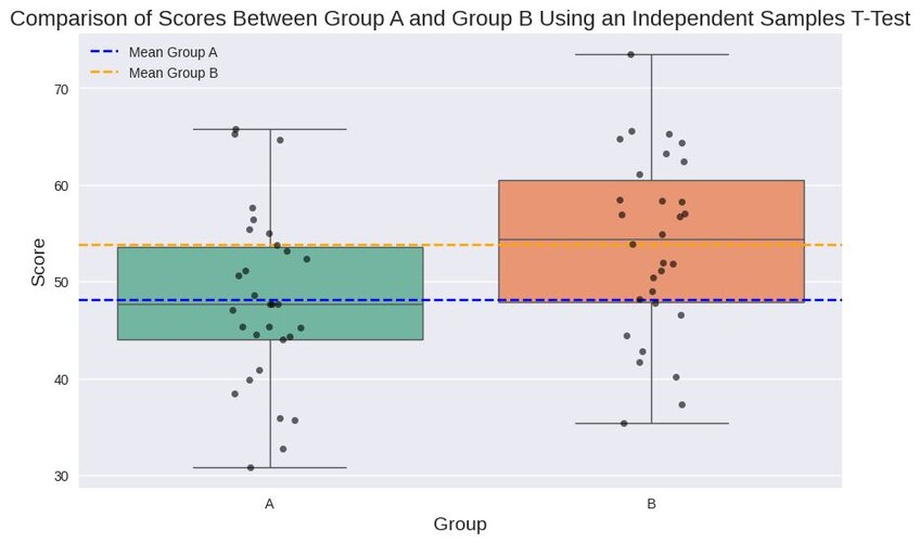 Comparison of scores between group a and group b using an independent samples t-test. Created in seconds using Julius AI