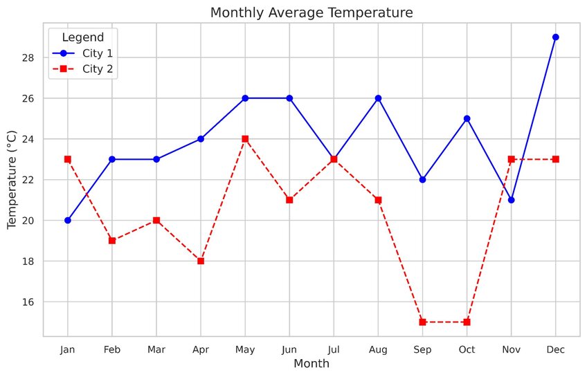 Line chart showing Monthly Average Temperatures