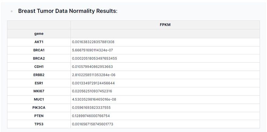 Breast Tumor data normality results