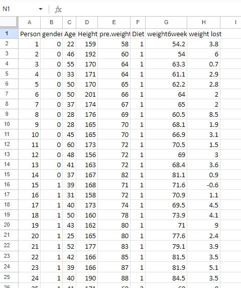 Dataset overview for ANOVA