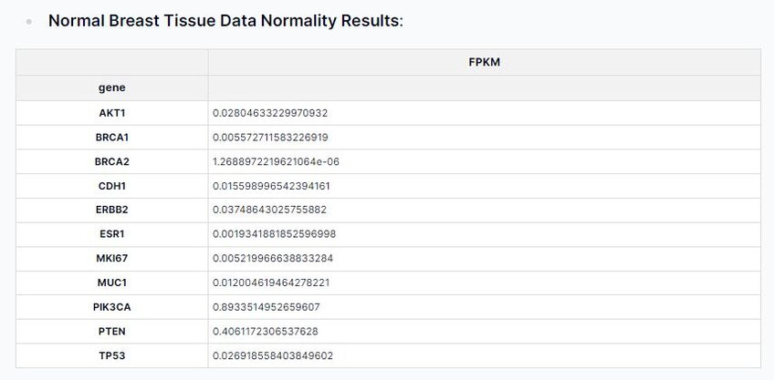 Normal breast tissue data normality results