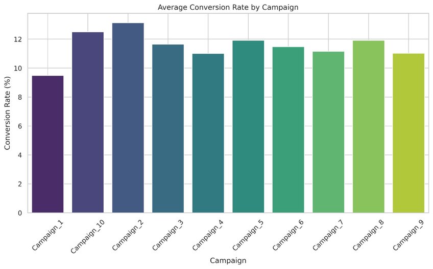 Bar chart showing campaign conversion rates