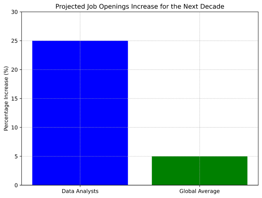 Bar chart visualizing an analysis of projected job openings