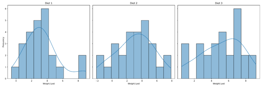 Histograms for three diet types with normality test