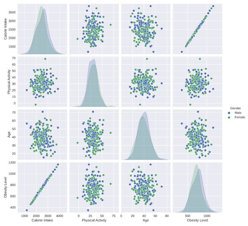 Multivariate analysis example plot that visualizes the relationship between obesity levels and calorie intake