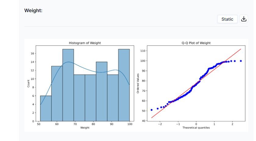 Histograms, kurtosis values, Q-Q plots: Weight