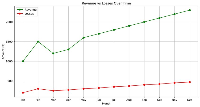 Example line chart of revenue vs losses. Created in seconds by Julius AI