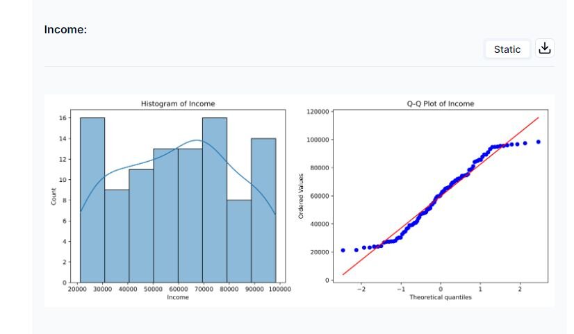 Histograms, kurtosis values, Q-Q plots: Income