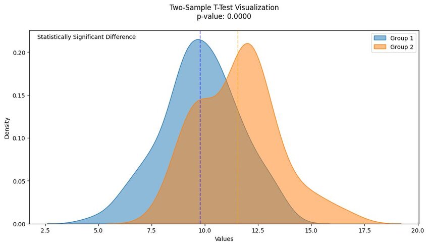 Two-Sample T-Test. Created in seconds by Julius AI