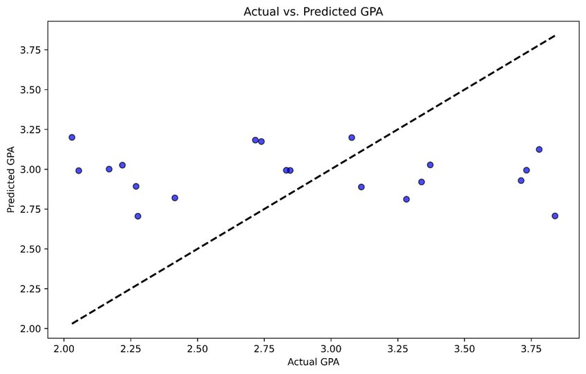 Data visualization showing the relationship between actual and predicted GPA