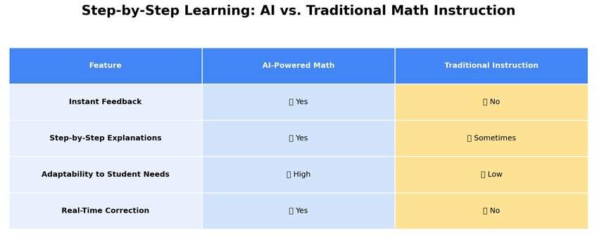 Comparison table illustrating the differences between AI-powered math instruction and traditional teaching methods. Created in seconds with Julius AI