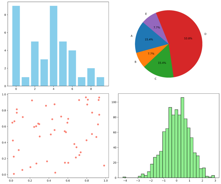 Four different data charts; bar chart, pie chart, scatterplot and histogram