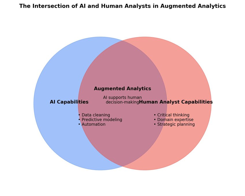 Venn diagram illustrating the intersection of AI capabilities with human analyst competencies. Created in seconds with Julius AI