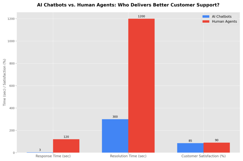 Example data visualization comparing customer support between an AI Chatbot and a human agent. Created in seconds with Julius AI