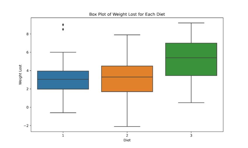 Box Plots for weight lost for each diet