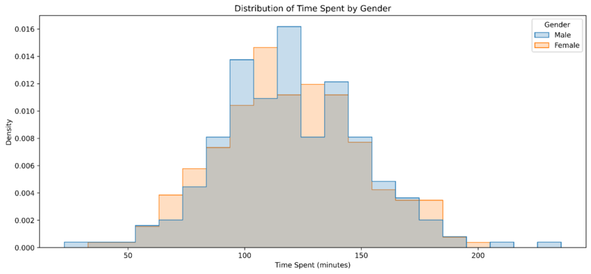 Histogram showing distribution of time on an online platform by gender