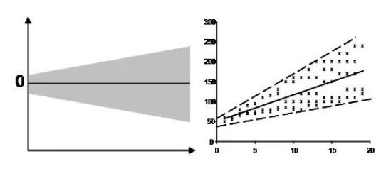 heteroscedasticity funnel shape and scatter plot