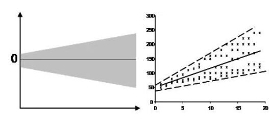 heteroscedasticity funnel shape and scatter plot