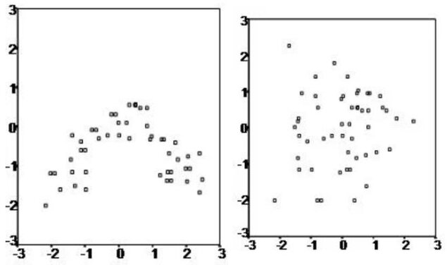 Linear Relationship - Scatter plots