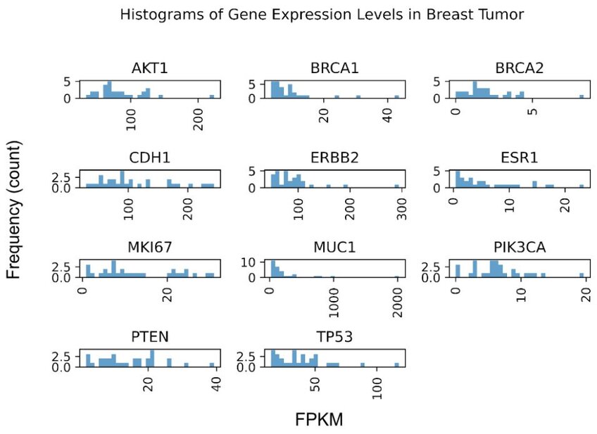 Histograms of gene expression levels in breast tumor generated by Julius