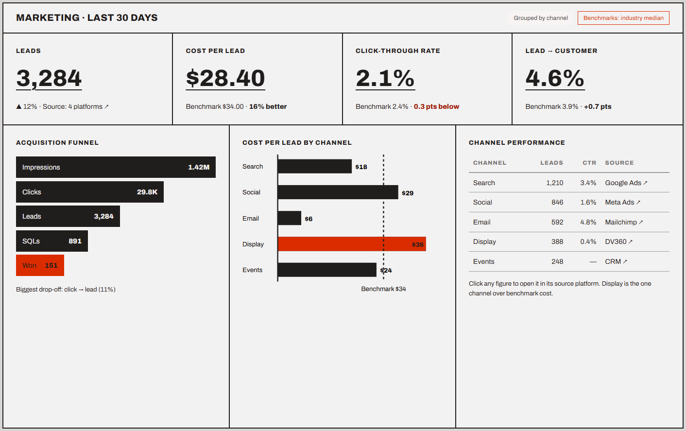 Marketing dashboard example with campaign performance and funnel by channel