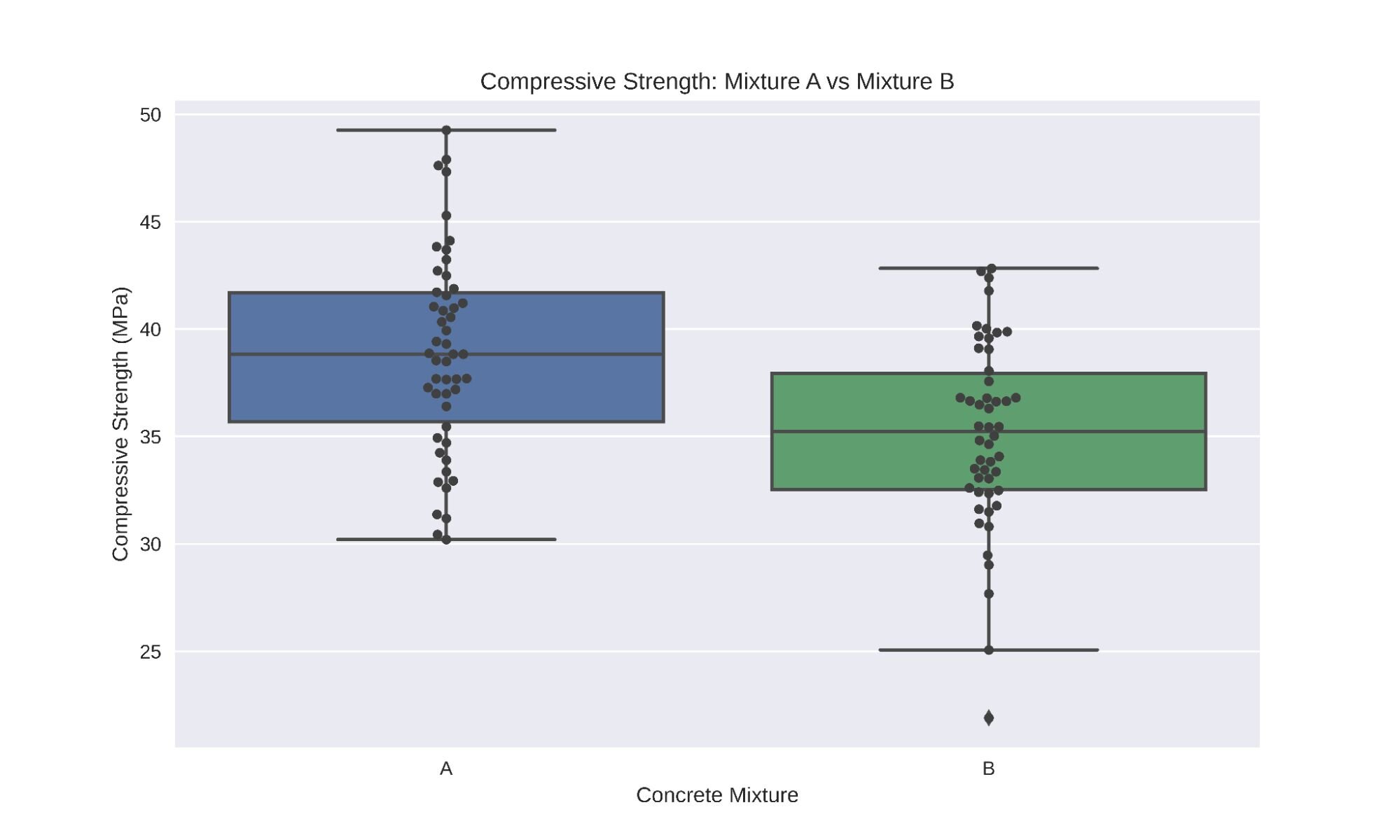 Box Plot of compressive strength