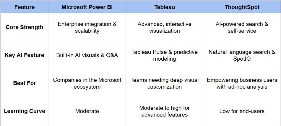 Comparison of Top Enterprise BI Tools