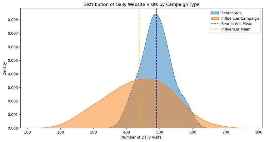 Data visualization comparing 30 days of website visits between a search ad campaign and an influencer marketing campaign, with a p-value of 0.0071 showing the difference is statistically significant.