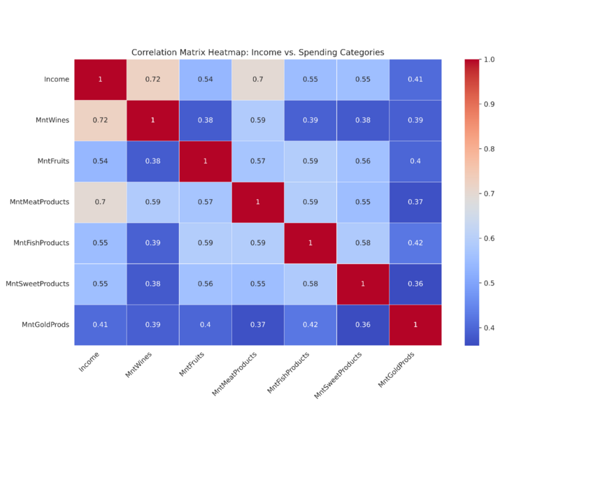 Correlation Matrix Heatmap: Income vs Spending Categories by Julius