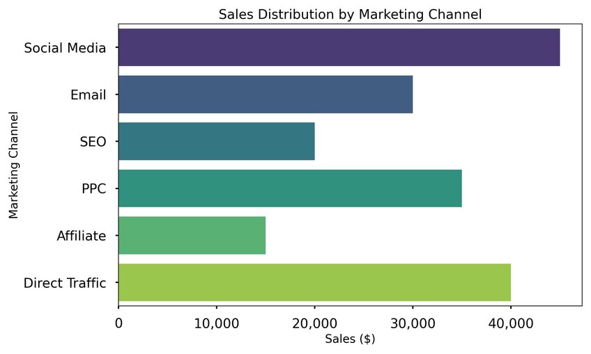 Example data visualization showing a comparison of sales across different marketing channels. Created in seconds with Julius AI