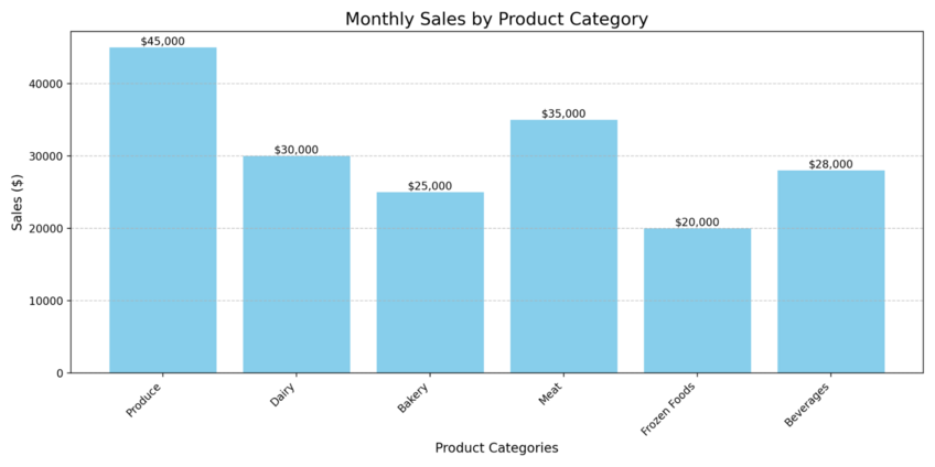 Example data visualization that shows monthly sales by product category for a grocery store. Created in seconds with Julius AI