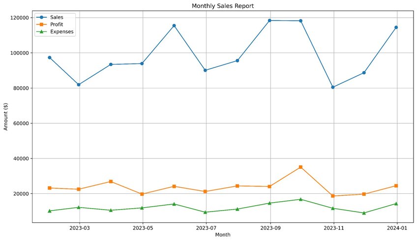 Example sales report chart