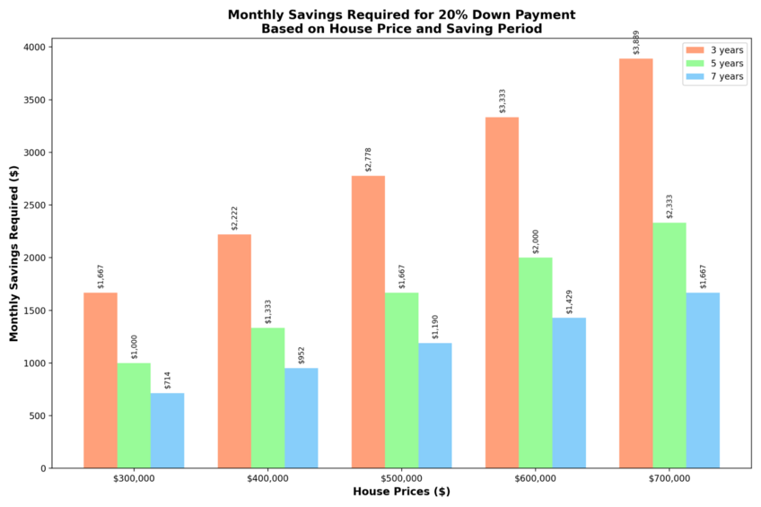 Example data visualization that shows the monthly savings required for a 20% down payment on houses of various prices over a 3, 5, and 7-year period. Created in seconds with Julius AI