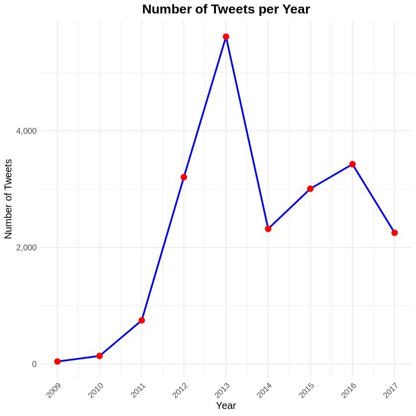 graph presentation of data