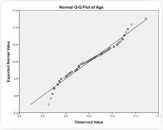 One-Sample T-Test Normal Q-Q Plot