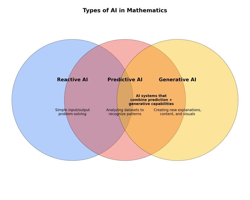 Venn diagram illustration showing the three main types of AI used in math and the overlap between Predictive and Generative AI. Created in seconds with Julius AI