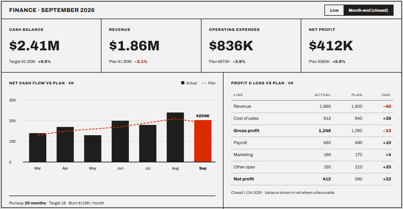 Finance dashboard example showing cash flow and P&L against plan