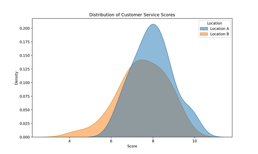 Example test that compares customer service scores between two locations (Location A and Location B), showing that Location A has a slightly higher mean score than Location B, but the p-value (0.054) indicates the difference is not statistically significant at the 5% level. Created in seconds with Julius AI