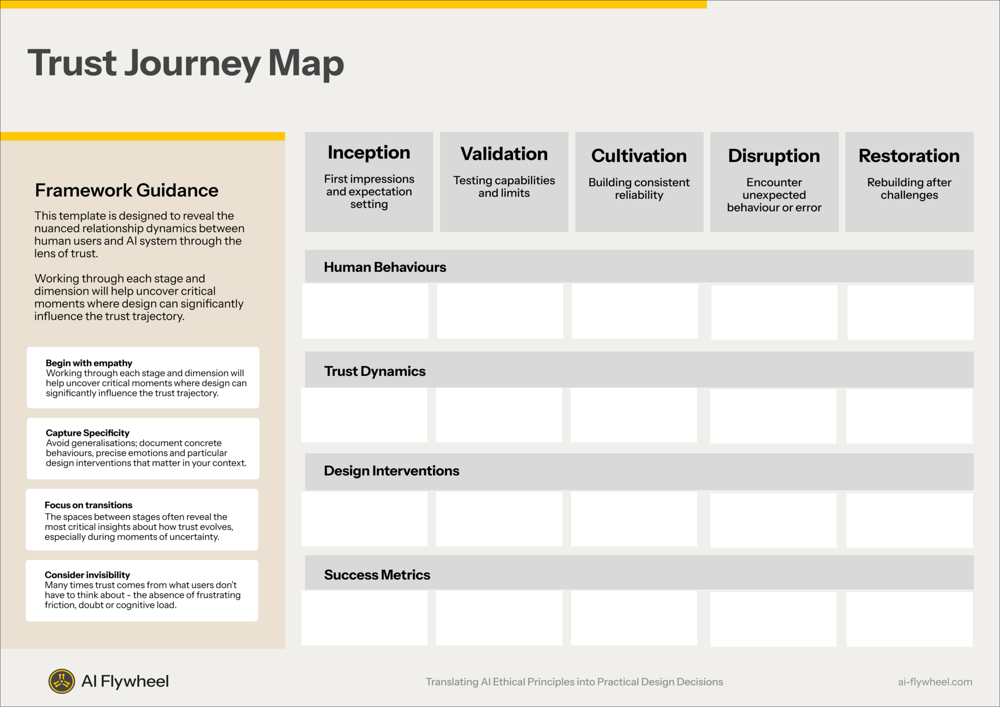 The Trust Journey Framework by Riley Coleman. A visual map showing five stages of trust in AI systems: Inception (first impressions and expectations), Validation (testing and verifying capabilities), Cultivation (building consistent confidence), Disruption (encountering errors or unexpected behaviour), and Restoration (rebuilding trust after failures). Each stage maps human behaviours, trust dynamics, design interventions, and success metrics.