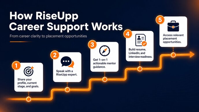 How RiseUpp Career Support Works