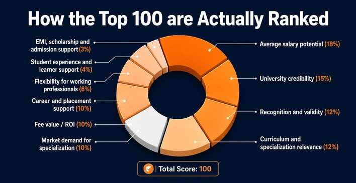 How Top 100 Online MBA Courses are Ranked