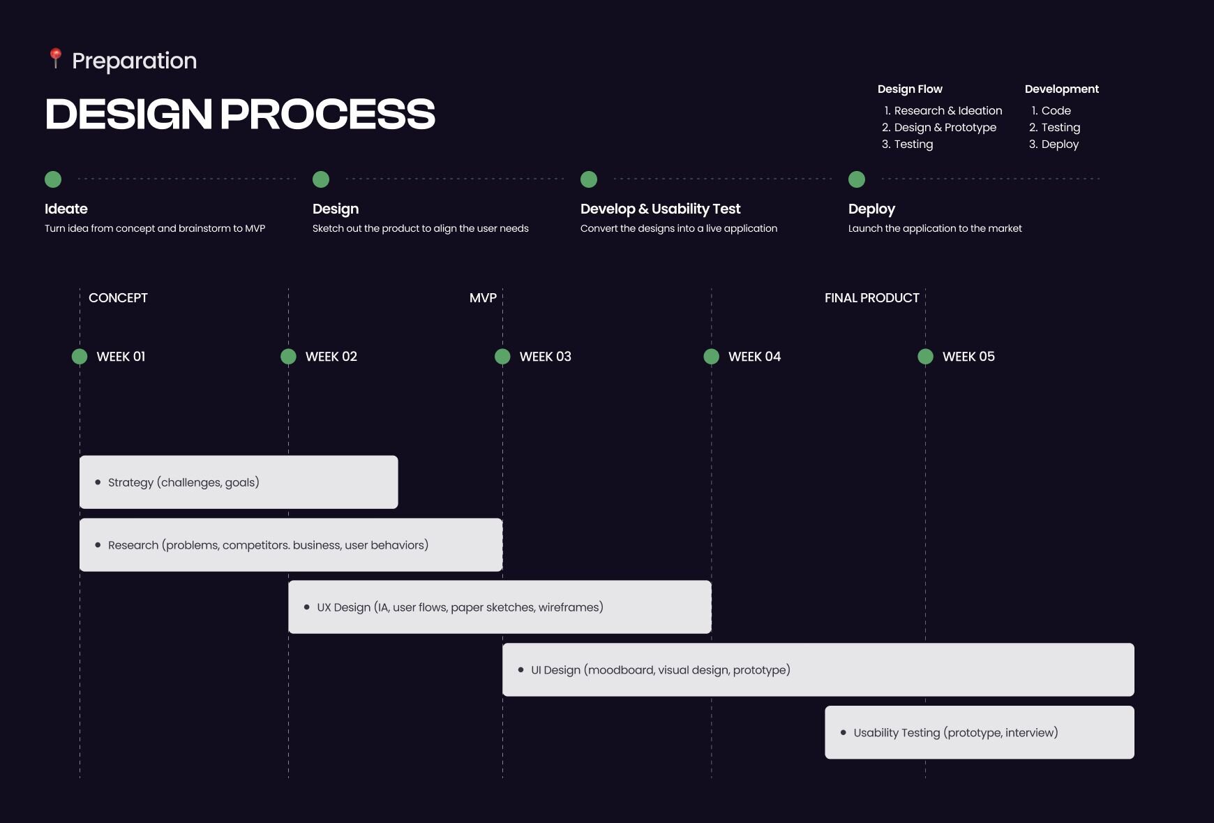 Design process timeline