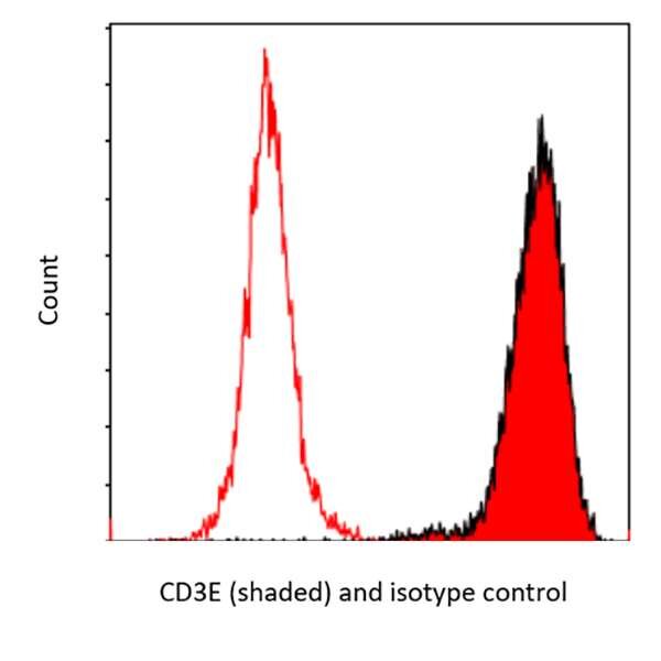 Flow cytometry histogram with Count on Y axis showing CD3E shaded red filled peak and isotype control unfilled red outline peak