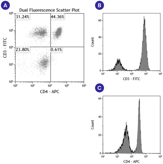 Flow cytometry plots showing CD3-FITC and CD4-APC expression with scatter and histogram analysis.