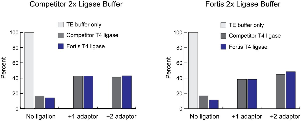 Bar graph exhibiting Fortis T4 DNA Ligase demonstrates equivalent ligation efficiency as compared to competitor